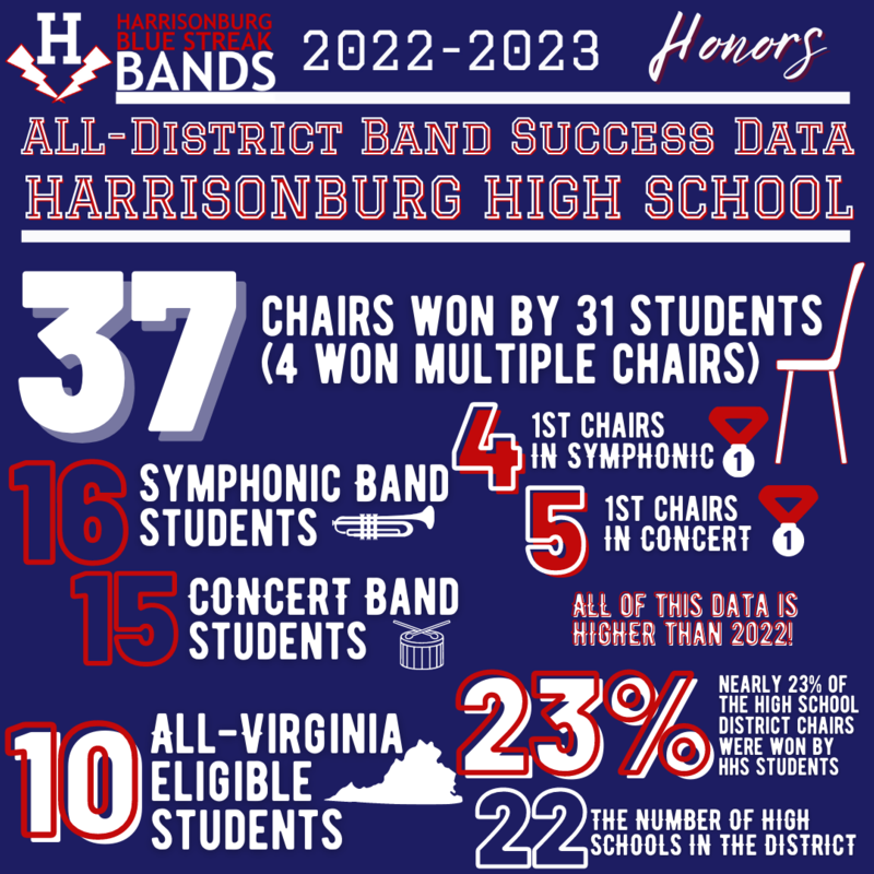 37 chairs won in All District Band