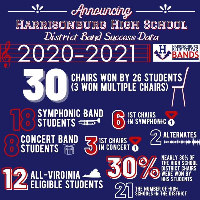 All District Honor Band Success Data